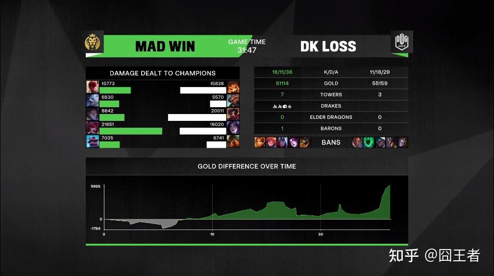 MAD轻取KT,ShowMaker打出惊人五杀宿命之战入围赛,技惊四座 MAD轻取KT,ShowMaker打出惊人五杀宿命之战入围赛,技惊四座