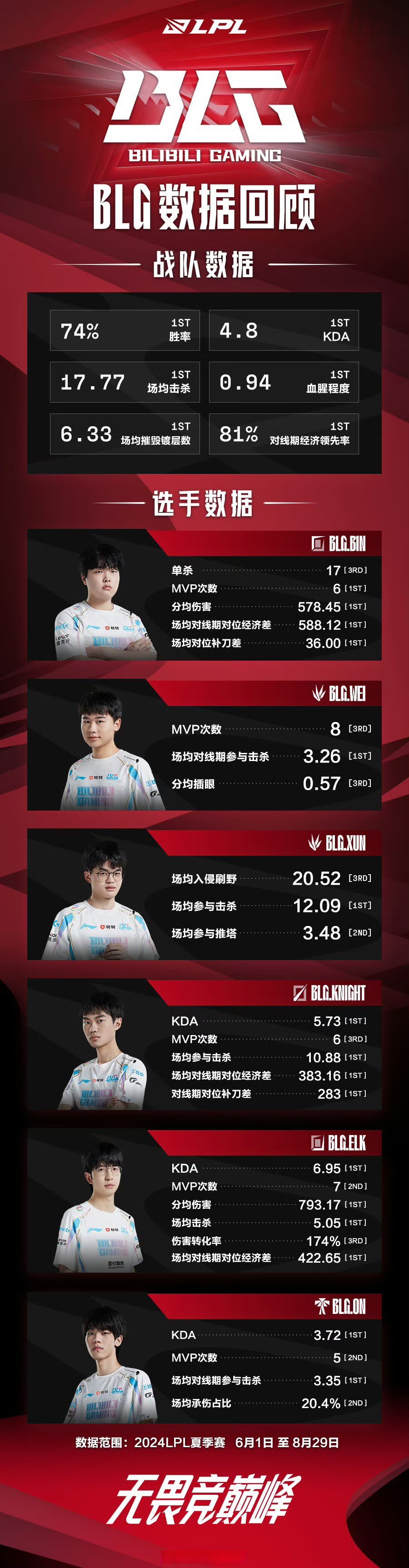 BLG绝杀TES,Caps线上压制力十足顶尖较量淘汰赛,引爆全场热议 BLG绝杀TES,Caps线上压制力十足顶尖较量淘汰赛,引爆全场热议